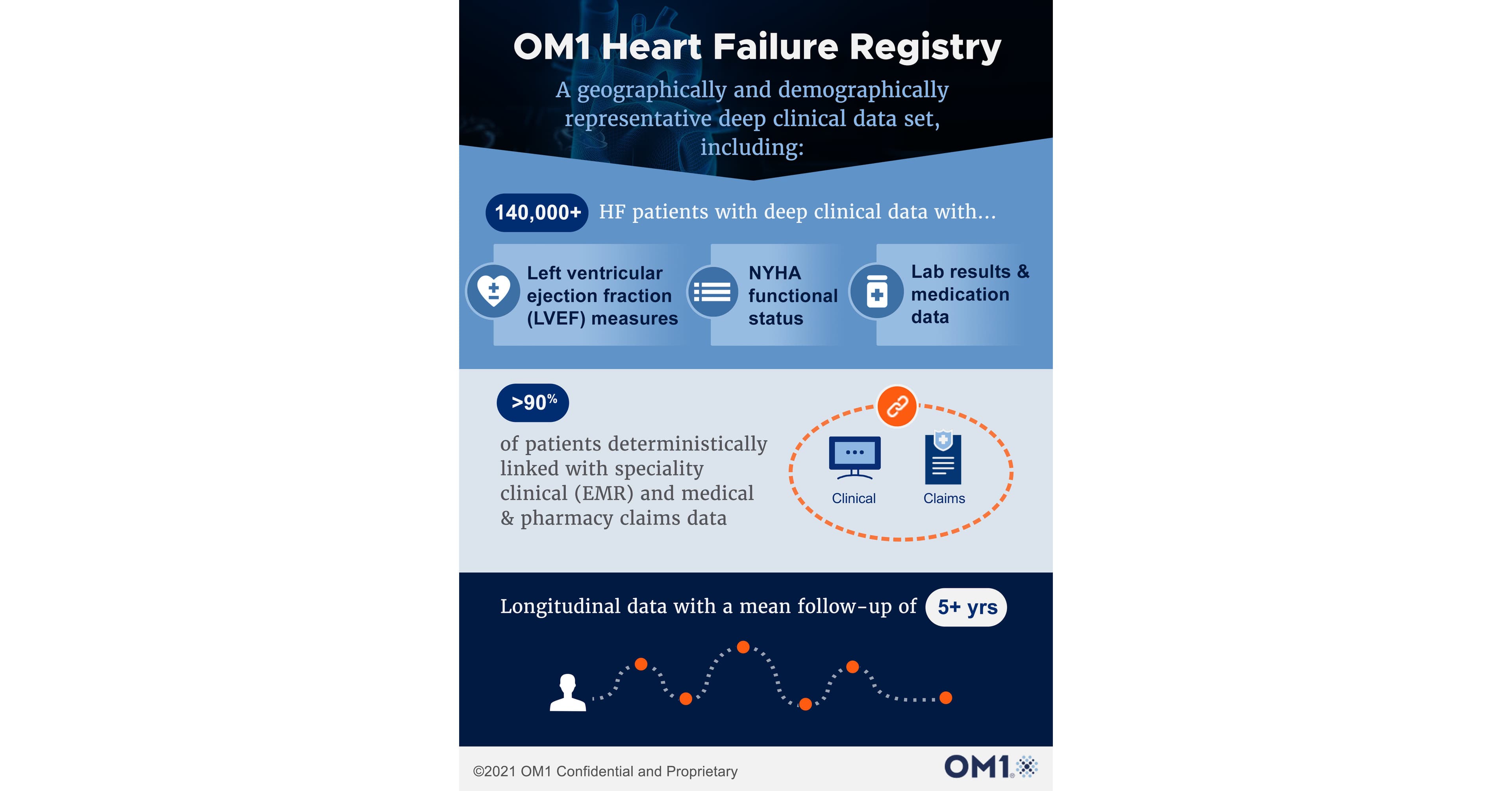 /PRNewswire/ -- OM1, a leading real-world data (RWD), outcomes and technology company with a focus on chronic diseases, today announced the launch of an...